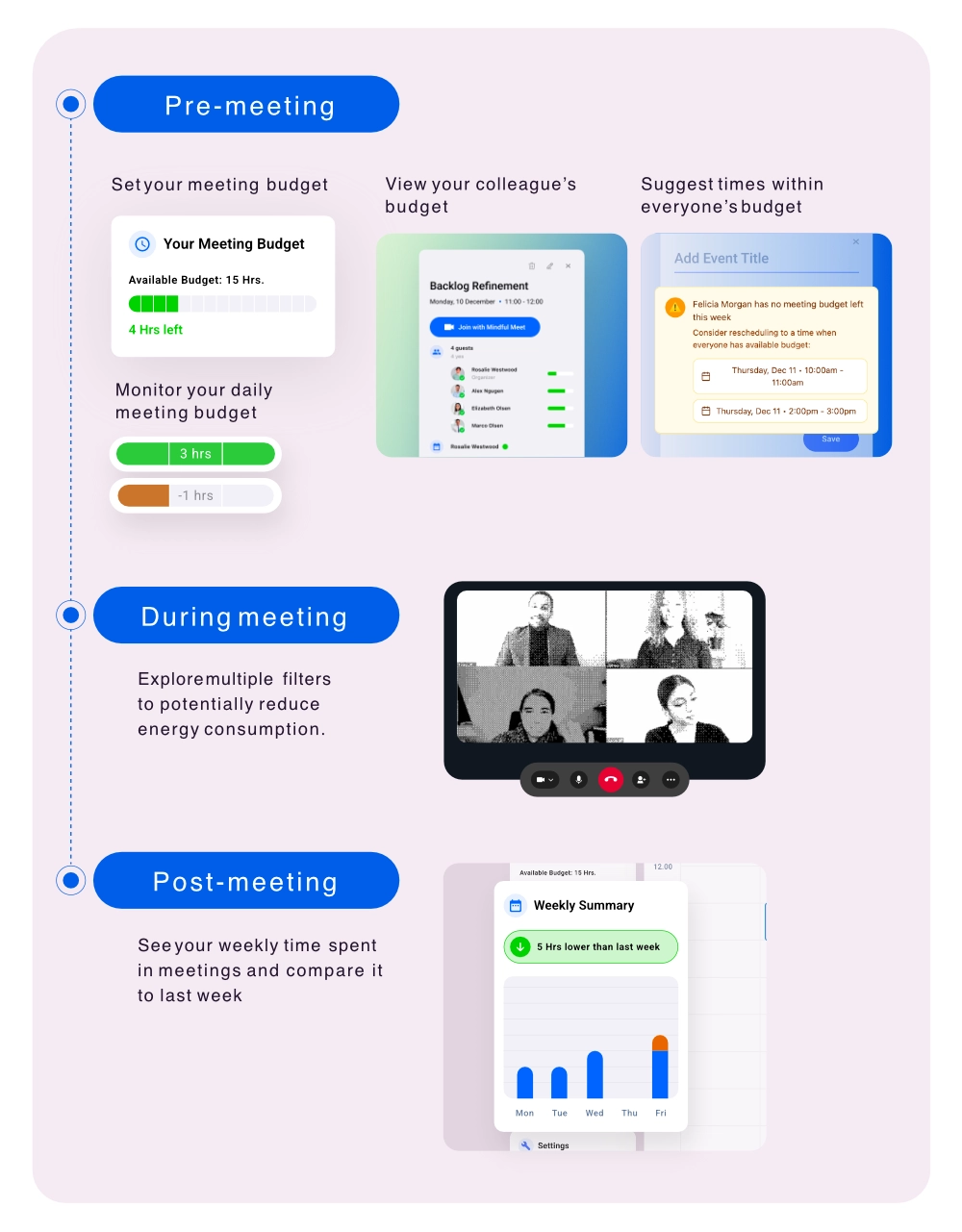 Image Mindful Meet meeting phases. Pre-meeting: set your meeting budget, View your colleague’s budget & Suggest times within everyone’s budget. During Meeting” Explore multiple filters to potentially reduce energy consumption. Post-Meeting: See your weekly time spent in meetings and compare it to last week.